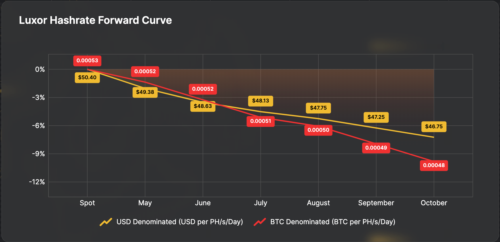 Luxor Hashrate Forward Curve