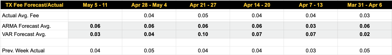Luxor Bitcoin transaction fees forecast