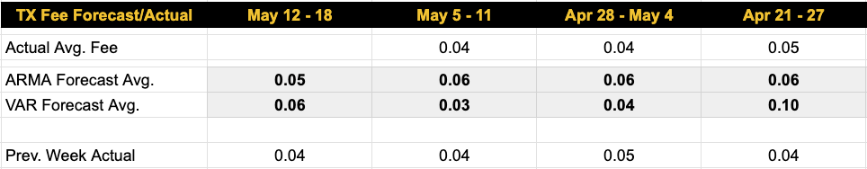 Luxor Bitcoin transaction fees forecast