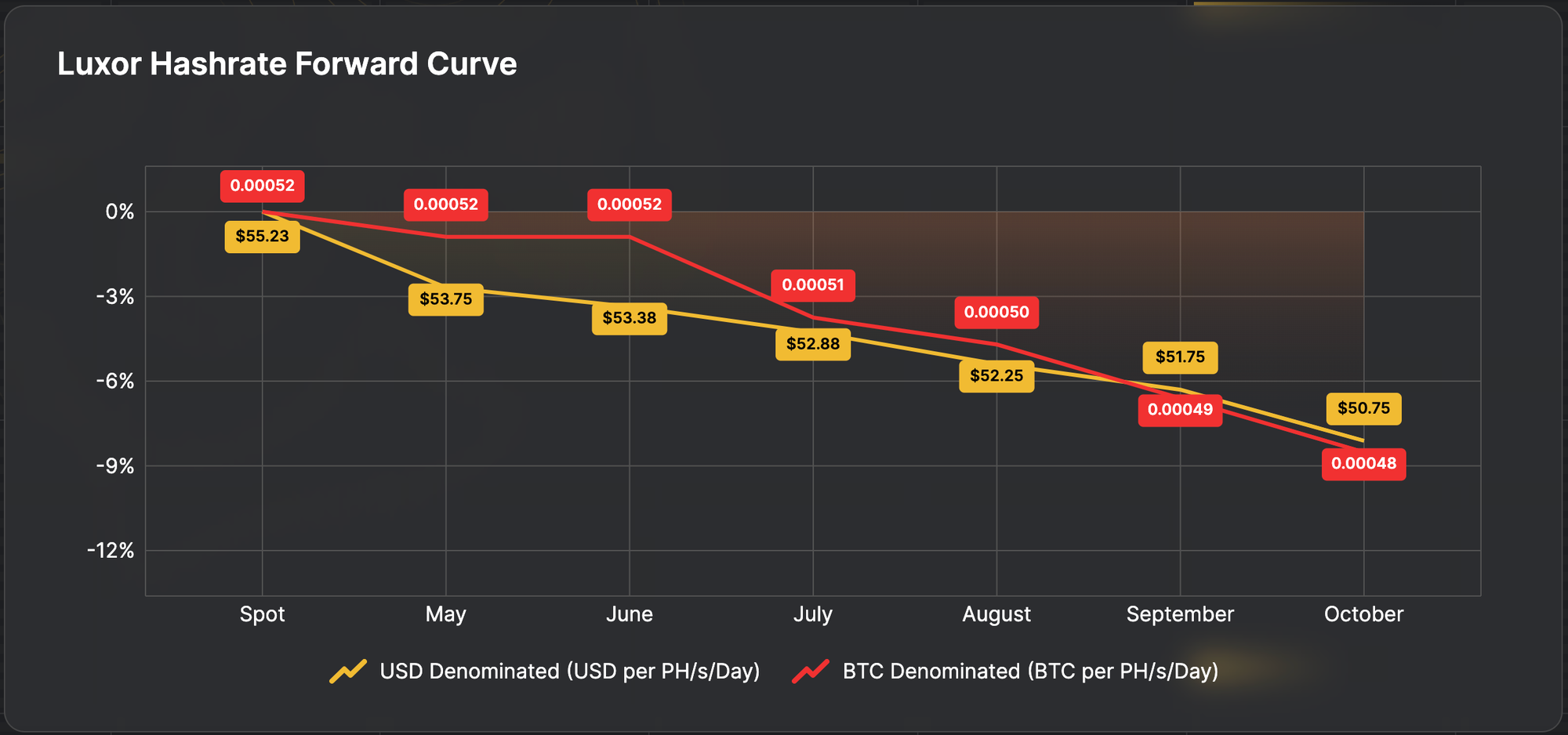 Luxor Hashrate Forward Curve