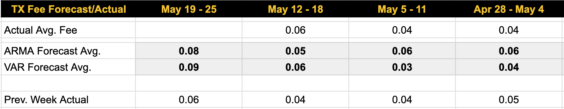 Luxor Bitcoin transaction fees forecast