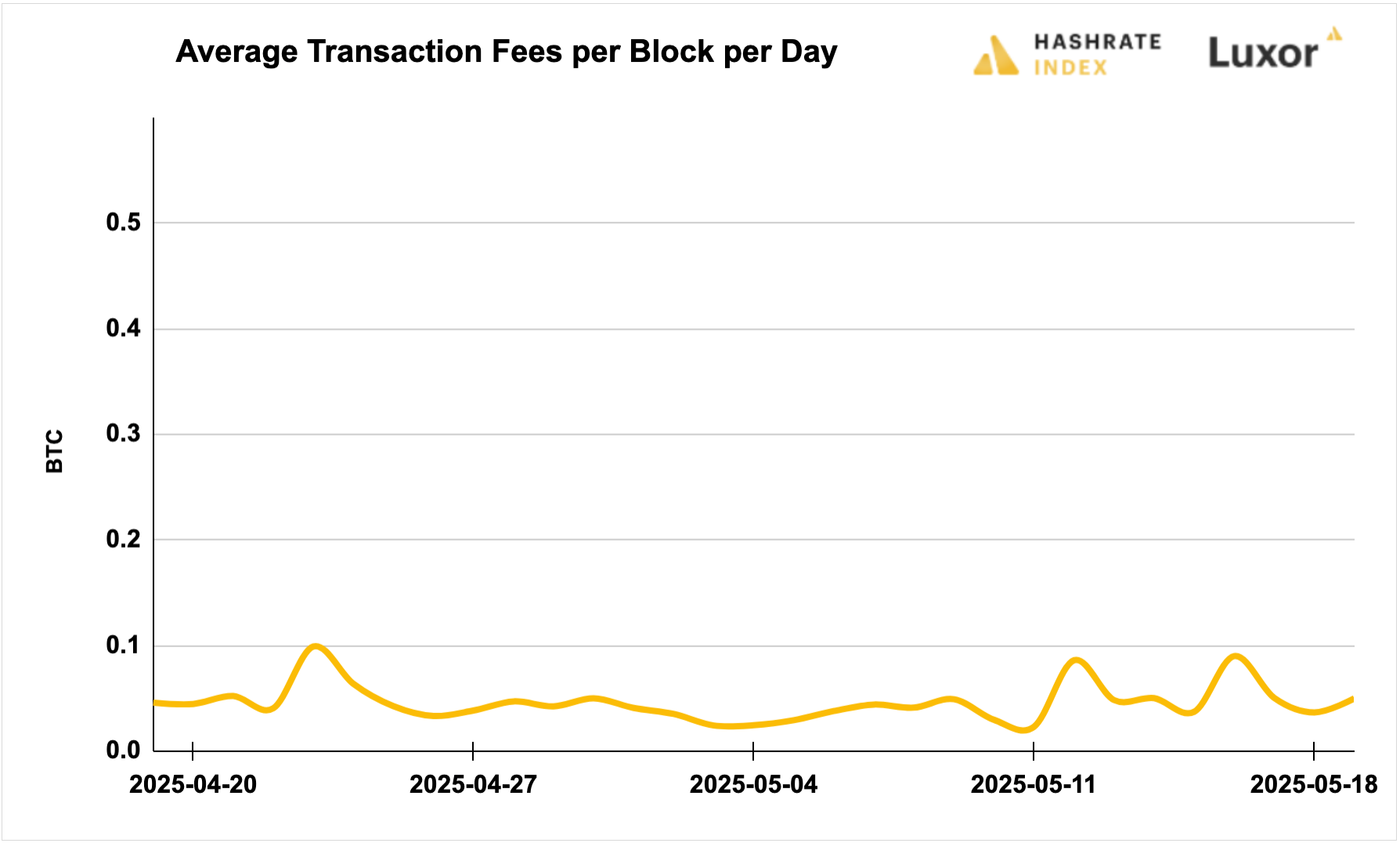 Luxor Bitcoin transaction fees August 12, 2024