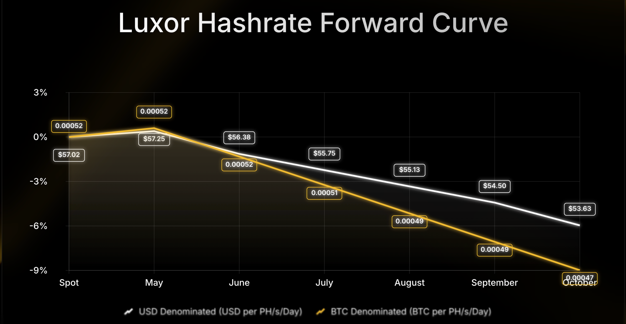 Luxor Hashrate Forward Curve