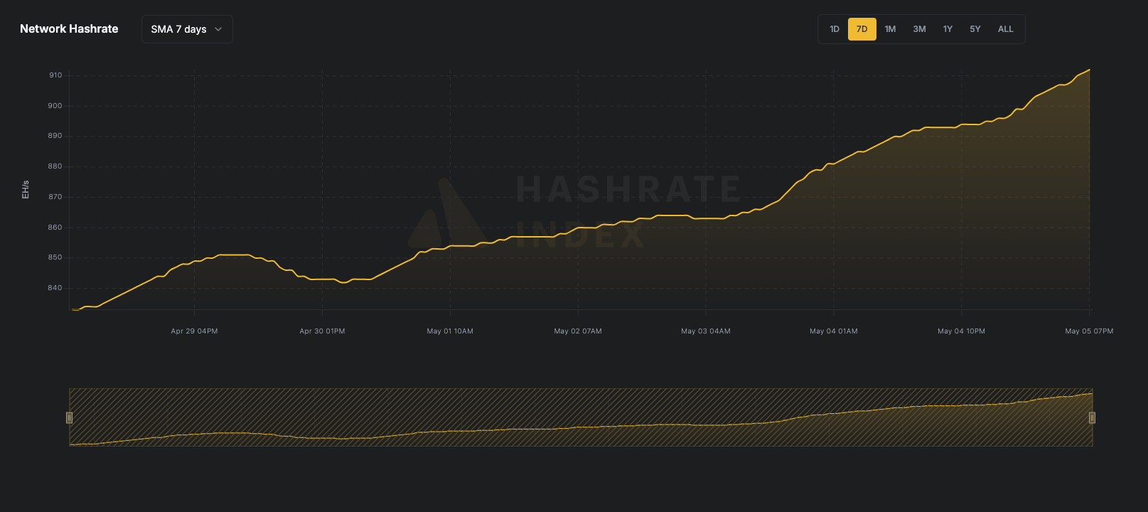 Bitcoin network hashrate