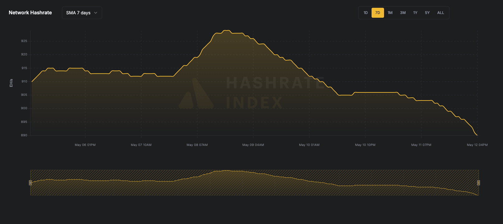 Bitcoin network hashrate