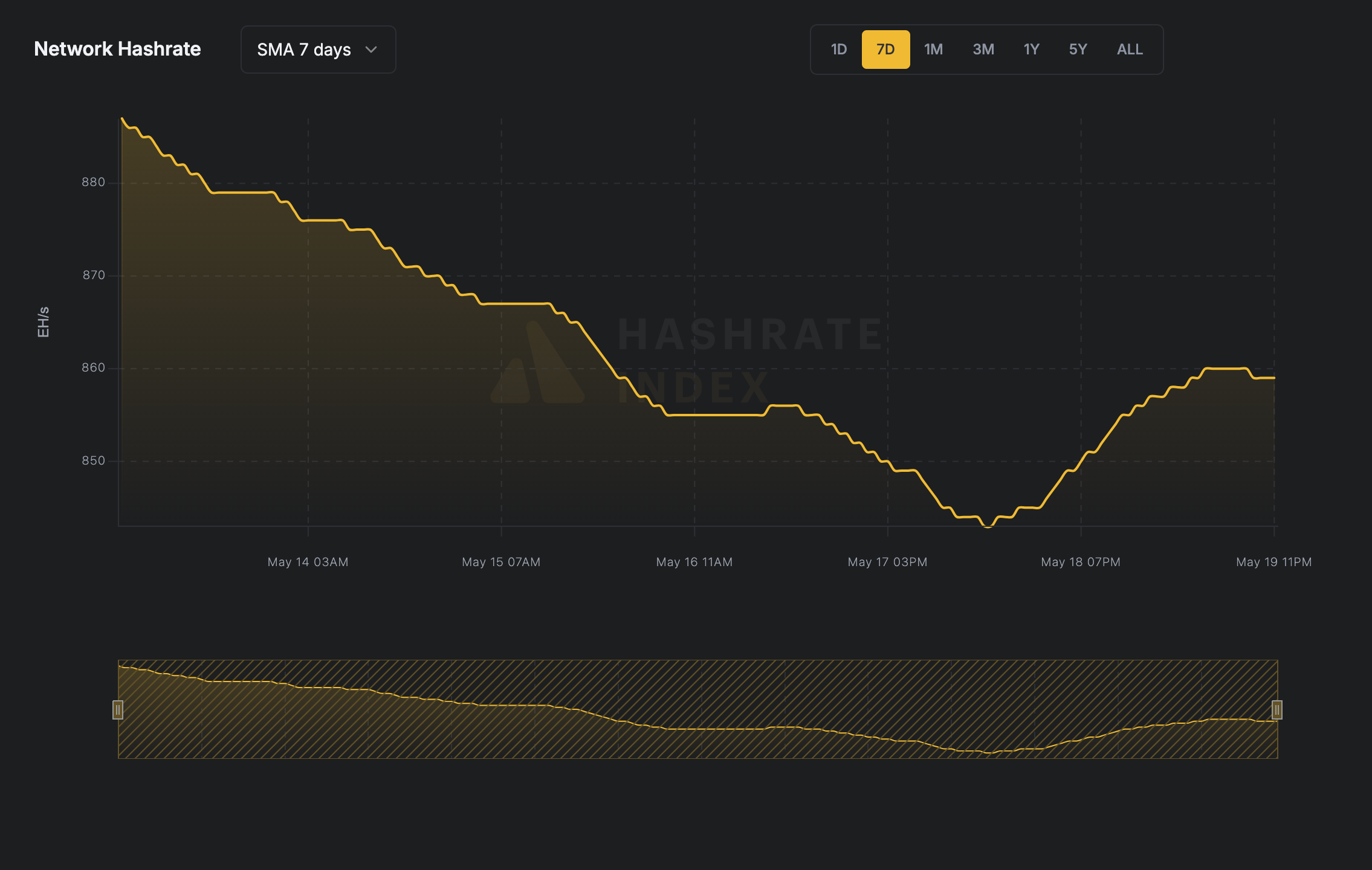 Bitcoin network hashrate