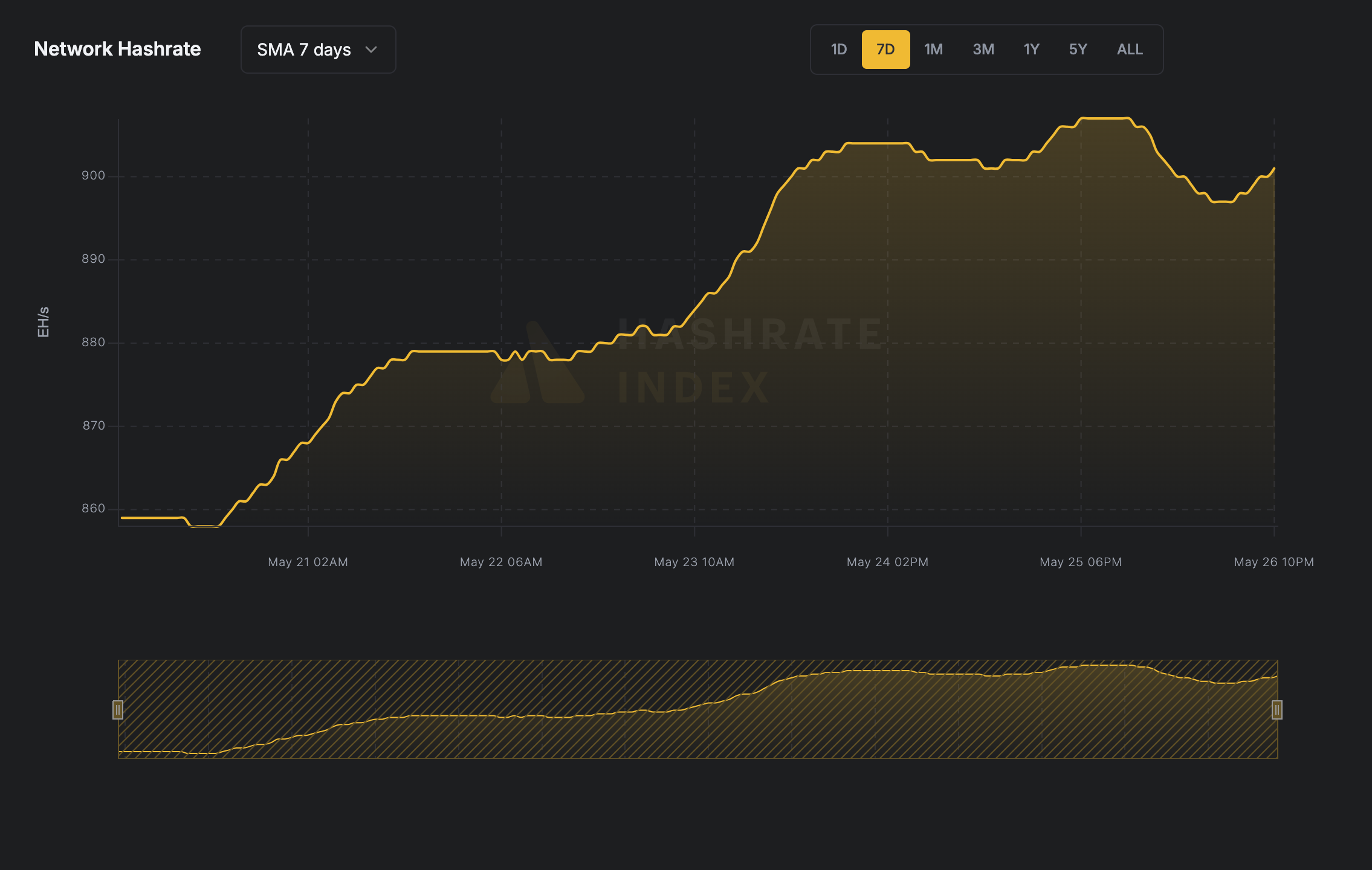 Bitcoin network hashrate