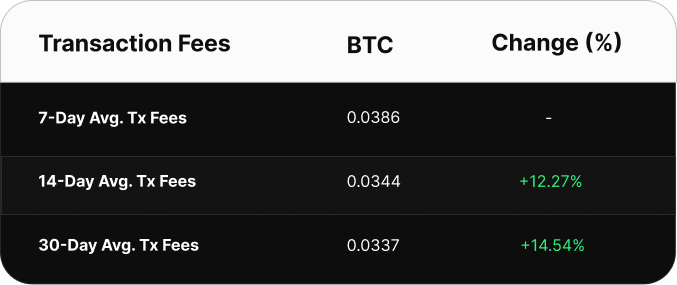 Table comparing Bitcoin transaction fee averages over 7, 14, and 30 days. The 7-day average is 0.0386 BTC, the 14-day average is 0.0344 BTC (up 12.27%), and the 30-day average is 0.0337 BTC (up 14.54%).