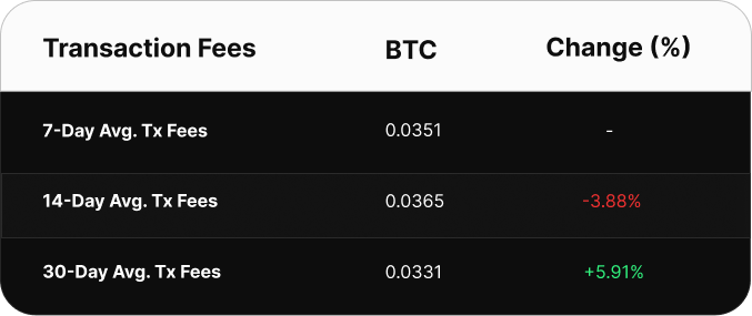 Table comparing Bitcoin transaction fee averages over 7, 14, and 30 days. The 7-day average is 0.0386 BTC, the 14-day average is 0.0344 BTC (up 12.27%), and the 30-day average is 0.0337 BTC (up 14.54%).