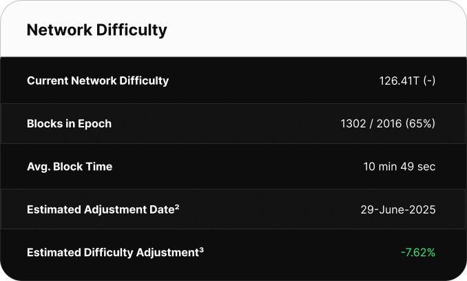 Table displaying Bitcoin network difficulty metrics. Current difficulty is 126.41T. The network is 65% through the current epoch with 1302 of 2,016 blocks mined. Average block time is 10 minutes 49 seconds. The next difficulty adjustment is estimated for June 29, 2025, with a projected decrease of -7.62%.