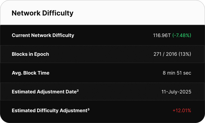 Table displaying Bitcoin network difficulty metrics. Current difficulty is 126.41T. The network is 65% through the current epoch with 1302 of 2,016 blocks mined. Average block time is 10 minutes 49 seconds. The next difficulty adjustment is estimated for June 29, 2025, with a projected decrease of -7.62%.