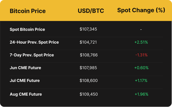 Table displaying Bitcoin price data in USD. Spot price is $107,345. Compared to the previous day, price is up 2.51% from $104,721. However, it is down 1.31% from the 7-day prior value of $108,766. CME futures show a contango: May at $107,985 (+0.60%), June at $108,600 (+1.17%), and July at $109,450 (+1.96%).