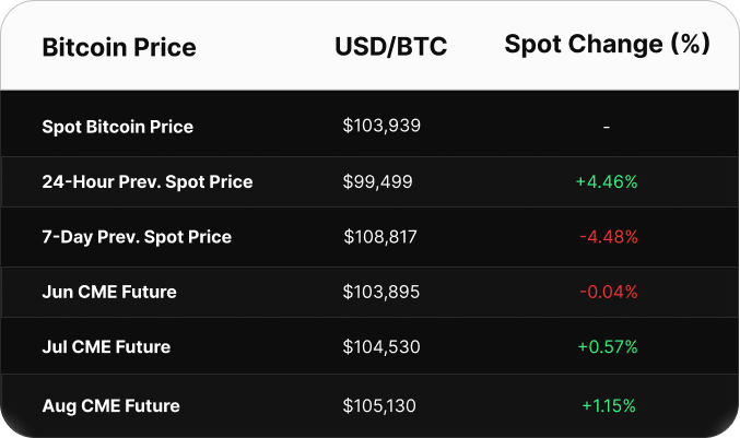 Table displaying Bitcoin price data in USD. Spot price is $103,393. CME futures show a contango: June at $103,895, July at $104,530, and August at $105,130.