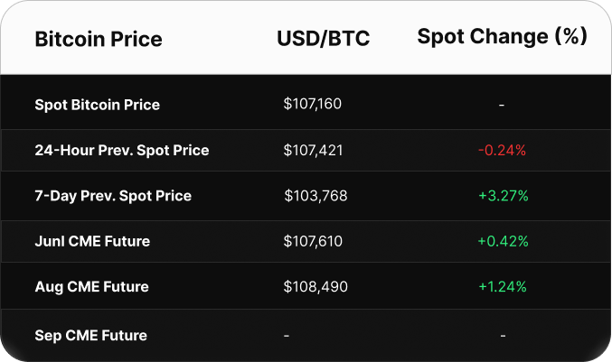 Table displaying Bitcoin price data in USD. Spot price is $103,393. CME futures show a contango: June at $103,895, July at $104,530, and August at $105,130.