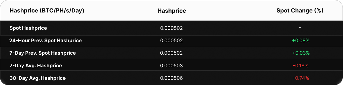 Table showing Bitcoin hashprice metrics in BTC/PH/s/day. The current spot hashprice is 0.000502 BTC. Compared to past values, the 24-hour change is +0.08%, 7-day spot change is +0.03%, and 7-day average hashprice is 0.000503 BTC. The 30-day average is higher at 0.000506 BTC, a decline versus current spot.