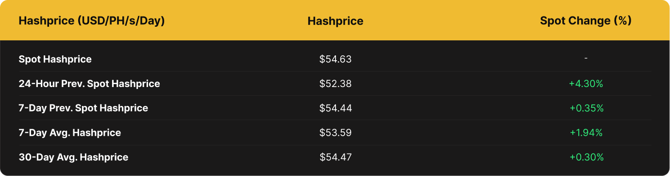 able showing Bitcoin hashprice in USD per PH/s/day. Current spot hashprice is $54.63. The 24-hour previous value was $52.38 (+4.30%), 7-day previous spot was $54.44 (+0.35%), 7-day average is $53.59 (+1.94%), and the 30-day average is $54.47 (+0.30%).