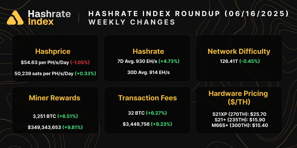 Despite a 1.05% drop in USD hashprice, network conditions improved this week. Hashrate rose 4.73% to a 7-day average of 930 EH/s, and miner rewards jumped 6.51% to 3,251 BTC amid rising fee income. Network difficulty eased slightly (−0.45%), while hardware pricing held steady with the S21XP at $25.70/TH.