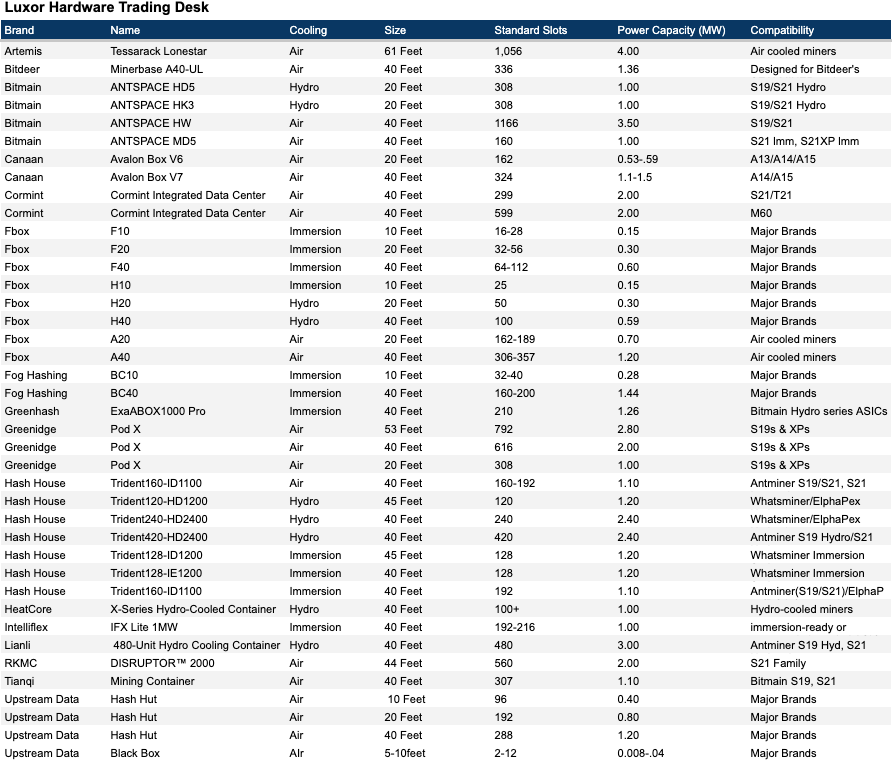 Luxor Hardware Trading Desk table showing technical specs for top mining containers, including cooling type (air, hydro, immersion), container size (10–61 feet), and standardized ASIC slot counts, with compatibility notes and performance benchmarks.