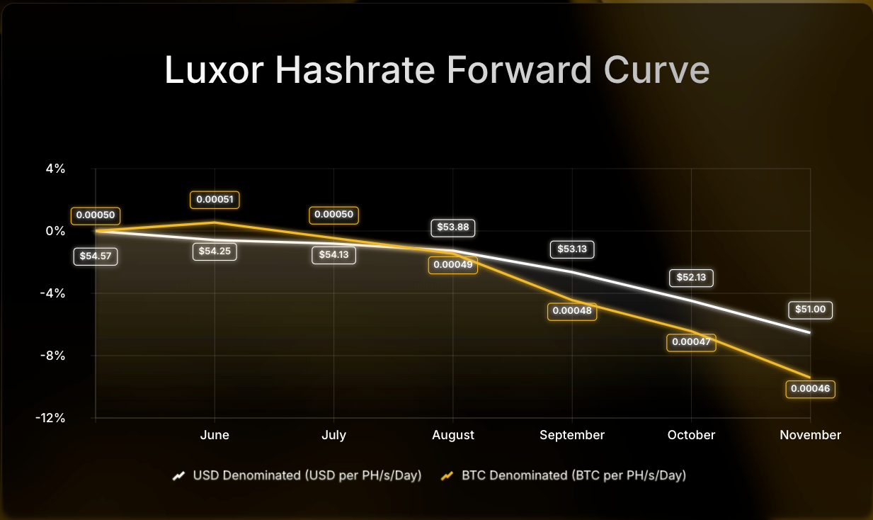 Luxor Hashrate Forward Curve chart comparing USD- and BTC-denominated forward prices per PH/s/day from June to November 2025. USD-denominated prices decline from $54.57 to $51.00, while BTC-denominated prices fall from 0.00050 to 0.00046 BTC, showing an 8–12% drop over the period.