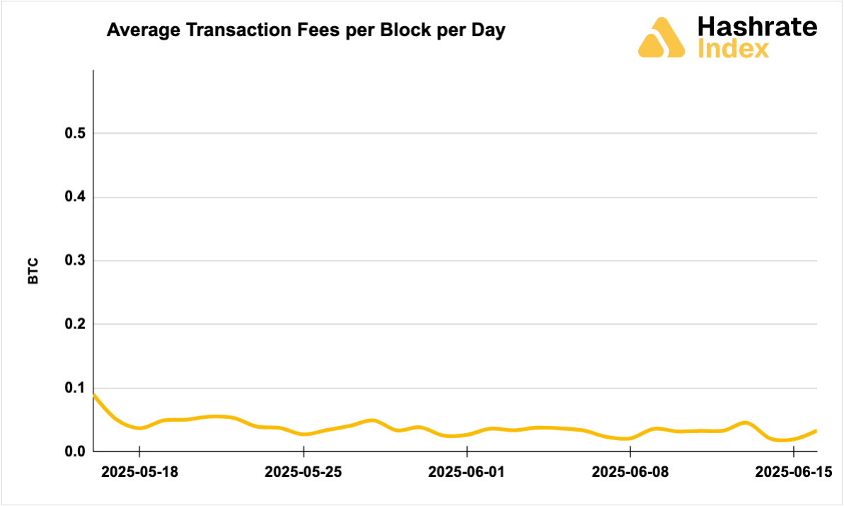 Line chart showing average Bitcoin transaction fees per block per day from May 16 to June 16, 2025, with a steady decline and range between ~0.01 to 0.09 BTC. Fee levels remained low and stable throughout the month.