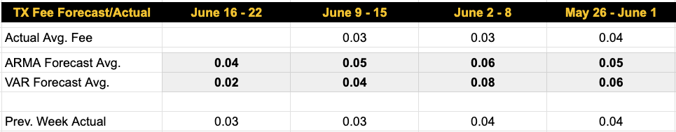 Forecast models continue to project weak transaction fee activity. For the week of June 16–22, the ARMA model expects 0.04 BTC per block per day, while the more bearish VAR model estimates just 0.02 BTC—reflecting subdued fee market momentum and soft on-chain demand trends.