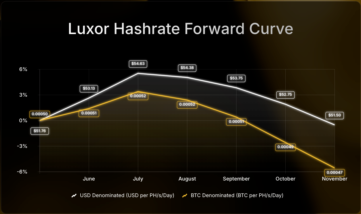 Luxor Hashrate Forward Curve chart comparing USD- and BTC-denominated forward prices per PH/s/day from June to November 2025. USD-denominated prices decline from $51.76 to $51.50, while BTC-denominated prices fall from 0.00050 to 0.00047 BTC, showing an 8–12% drop over the period.