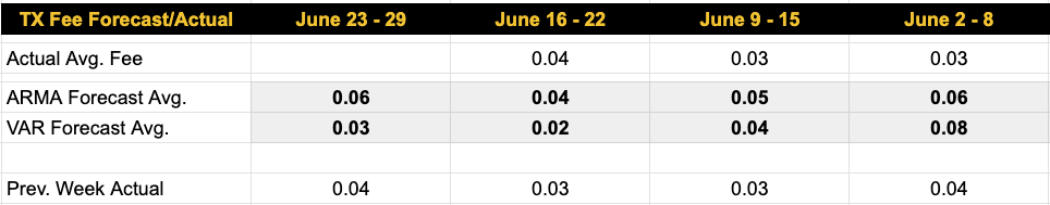 Forecast models continue to project weak transaction fee activity. For the week of June 23–29, the ARMA model expects 0.06 BTC per block per day, while the VAR model estimates just 0.03 BTC—reflecting subdued fee market momentum and soft on-chain demand trends.