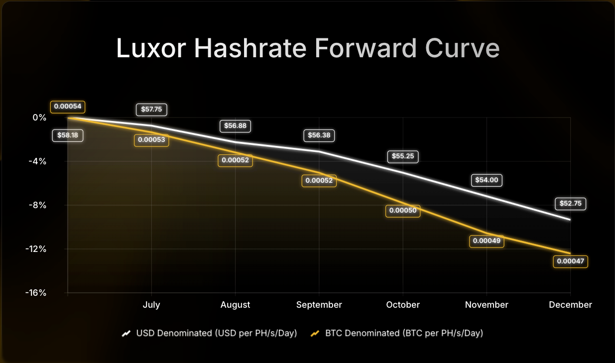Luxor Hashrate Forward Curve chart comparing USD- and BTC-denominated forward prices per PH/s/day from July to December 2025. USD-denominated prices decline from $58 to $52, while BTC-denominated prices fall from 0.00054 to 0.00047 BTC, showing an 8–12% drop over the period.