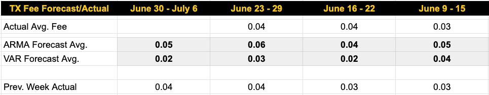 Forecast models continue to project weak transaction fee activity. For this week, the ARMA model expects 0.05 BTC per block per day, while the VAR model estimates just 0.02 BTC—reflecting subdued fee market momentum and soft on-chain demand trends.