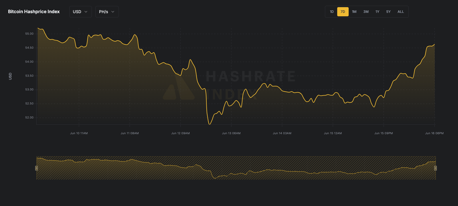 7-day line chart of Bitcoin hashprice in USD per PH/s/day from June 10 to June 16, 2025. The hashprice starts near $55, declines steadily to a low near $52 on June 13, then recovers sharply, ending near $55.50 by June 16.