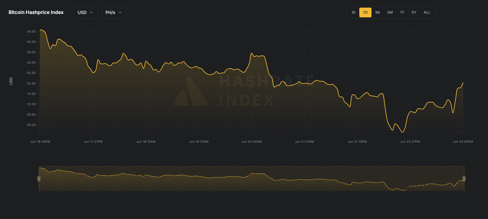 7-day line chart of Bitcoin hashprice in USD per PH/s/day from June 16 to June 23, 2025. The hashprice starts near $55, declines steadily to a low near $51.