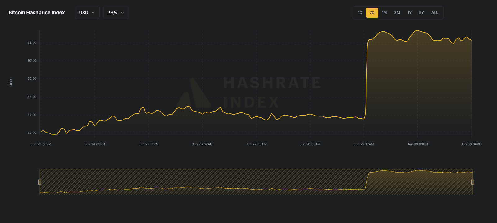 7-day line chart of Bitcoin hashprice in USD per PH/s/day from June 16 to June 23, 2025. The hashprice starts near $55, declines steadily to a low near $51.