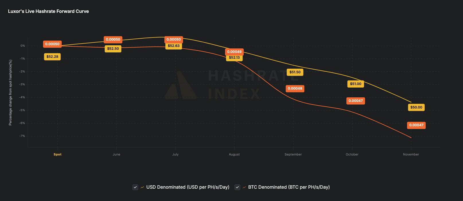 Luxor Hashrate Forward Curve