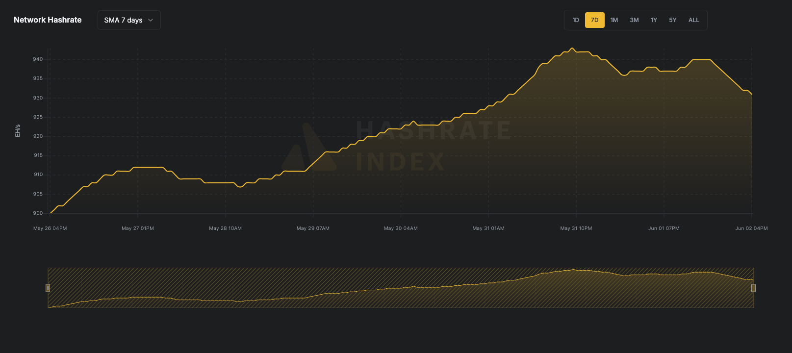 Bitcoin network hashrate