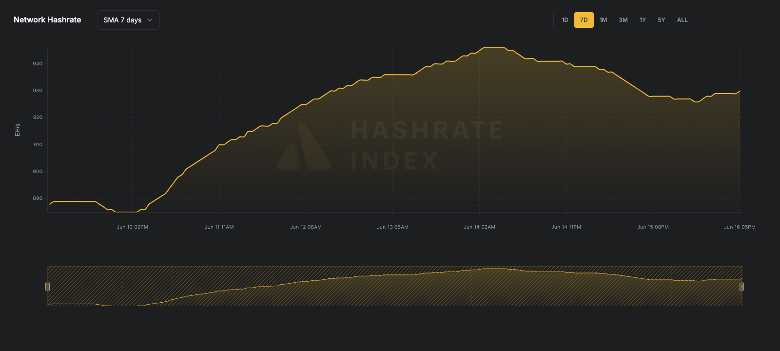 7-day line chart of Bitcoin network hashrate from June 10 to June 16, 2025, showing a rise from ~888 EH/s to a peak above 940 EH/s by June 14, followed by a decline back to ~920 EH/s. Data reflects 7-day simple moving average (SMA), visualized in yellow.