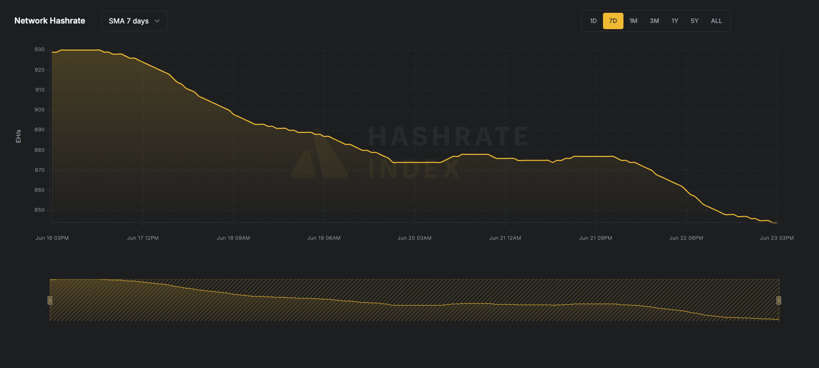 7-day line chart of Bitcoin network hashrate from June 116 to June 23, 2025, showing a fall from ~929 EH/s to 844 EH/s. Data reflects 7-day simple moving average (SMA), visualized in yellow.