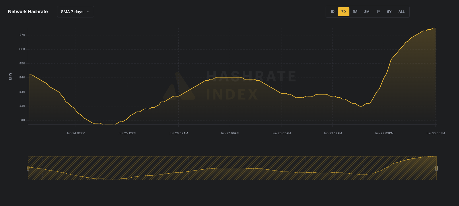 7-day line chart of Bitcoin network hashrate from June 116 to June 23, 2025, showing a fall from ~929 EH/s to 844 EH/s. Data reflects 7-day simple moving average (SMA), visualized in yellow.