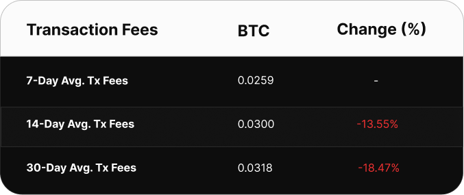 Table comparing Bitcoin transaction fee averages over 7, 14, and 30 days. The 7-day average is 0.0386 BTC, the 14-day average is 0.0344 BTC (up 12.27%), and the 30-day average is 0.0337 BTC (up 14.54%).