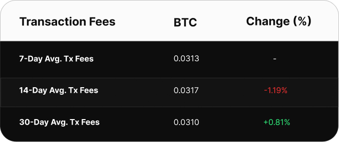 Table comparing Bitcoin transaction fee averages over 7, 14, and 30 days. The 7-day average is 0.0386 BTC, the 14-day average is 0.0344 BTC (up 12.27%), and the 30-day average is 0.0337 BTC (up 14.54%).