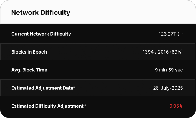 Table displaying Bitcoin network difficulty metrics. Current difficulty is 126.41T. The network is 65% through the current epoch with 1302 of 2,016 blocks mined. Average block time is 10 minutes 49 seconds. The next difficulty adjustment is estimated for June 29, 2025, with a projected decrease of -7.62%.