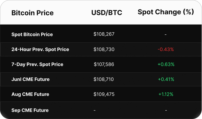 Table displaying Bitcoin price data in USD. Spot price is $103,393. CME futures show a contango: June at $103,895, July at $104,530, and August at $105,130.