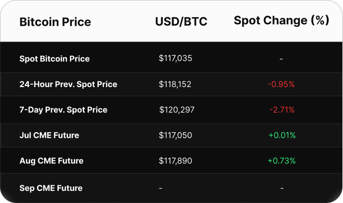 Table displaying Bitcoin price data in USD. Spot price is $103,393. CME futures show a contango: June at $103,895, July at $104,530, and August at $105,130.