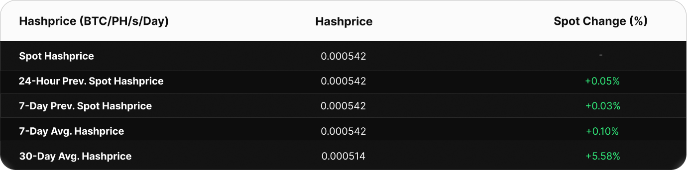 Table showing Bitcoin hashprice metrics in BTC/PH/s/day. The current spot hashprice is 0.000502 BTC. Compared to past values, the 24-hour change is +0.08%, 7-day spot change is +0.03%, and 7-day average hashprice is 0.000503 BTC. The 30-day average is higher at 0.000506 BTC, a decline versus current spot.