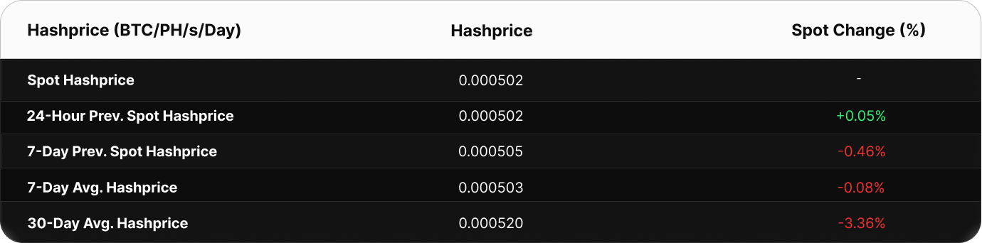 Table showing Bitcoin hashprice metrics in BTC/PH/s/day. The current spot hashprice is 0.000502 BTC. Compared to past values, the 24-hour change is +0.08%, 7-day spot change is +0.03%, and 7-day average hashprice is 0.000503 BTC. The 30-day average is higher at 0.000506 BTC, a decline versus current spot.