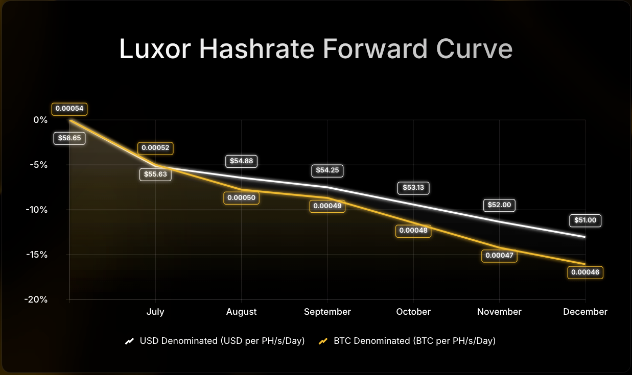 Luxor Hashrate Forward Curve chart comparing USD- and BTC-denominated forward prices per PH/s/day from July to December 2025. USD-denominated prices decline from $58 to $52, while BTC-denominated prices fall from 0.00054 to 0.00047 BTC, showing an 8–12% drop over the period.