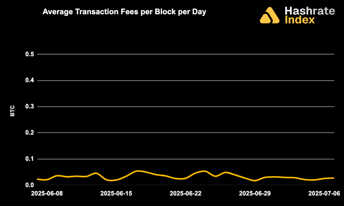 Line chart showing average Bitcoin transaction fees per block per day from May 30 to June 30, 2025, with a steady decline and range between ~0.01 to 0.10 BTC. Fee levels remained low and stable throughout the month.