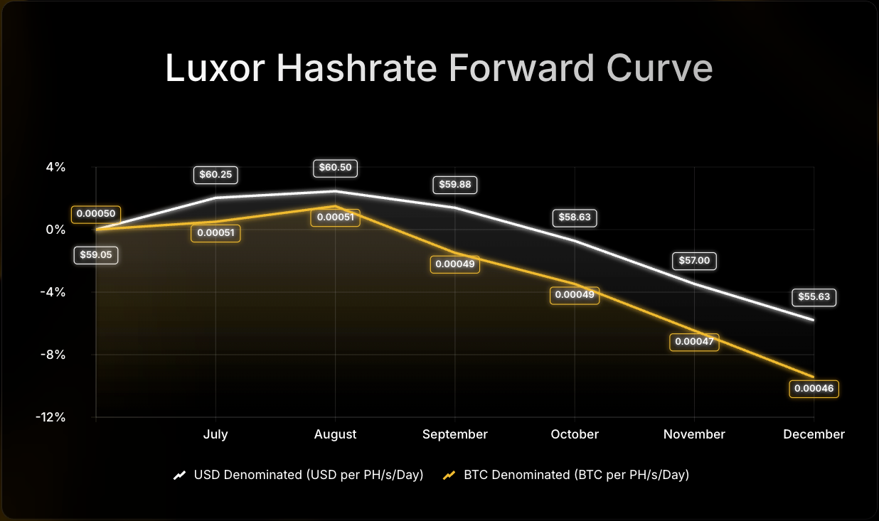 Luxor Hashrate Forward Curve chart comparing USD- and BTC-denominated forward prices per PH/s/day from July to December 2025. USD-denominated prices decline from $58 to $52, while BTC-denominated prices fall from 0.00054 to 0.00047 BTC, showing an 8–12% drop over the period.