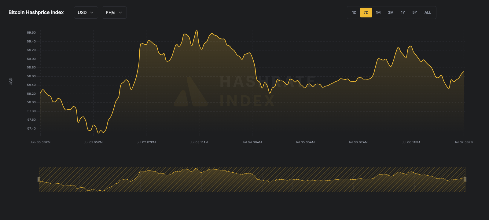 7-day line chart of Bitcoin hashprice in USD per PH/s/day from June 16 to June 23, 2025. The hashprice starts near $55, declines steadily to a low near $51.