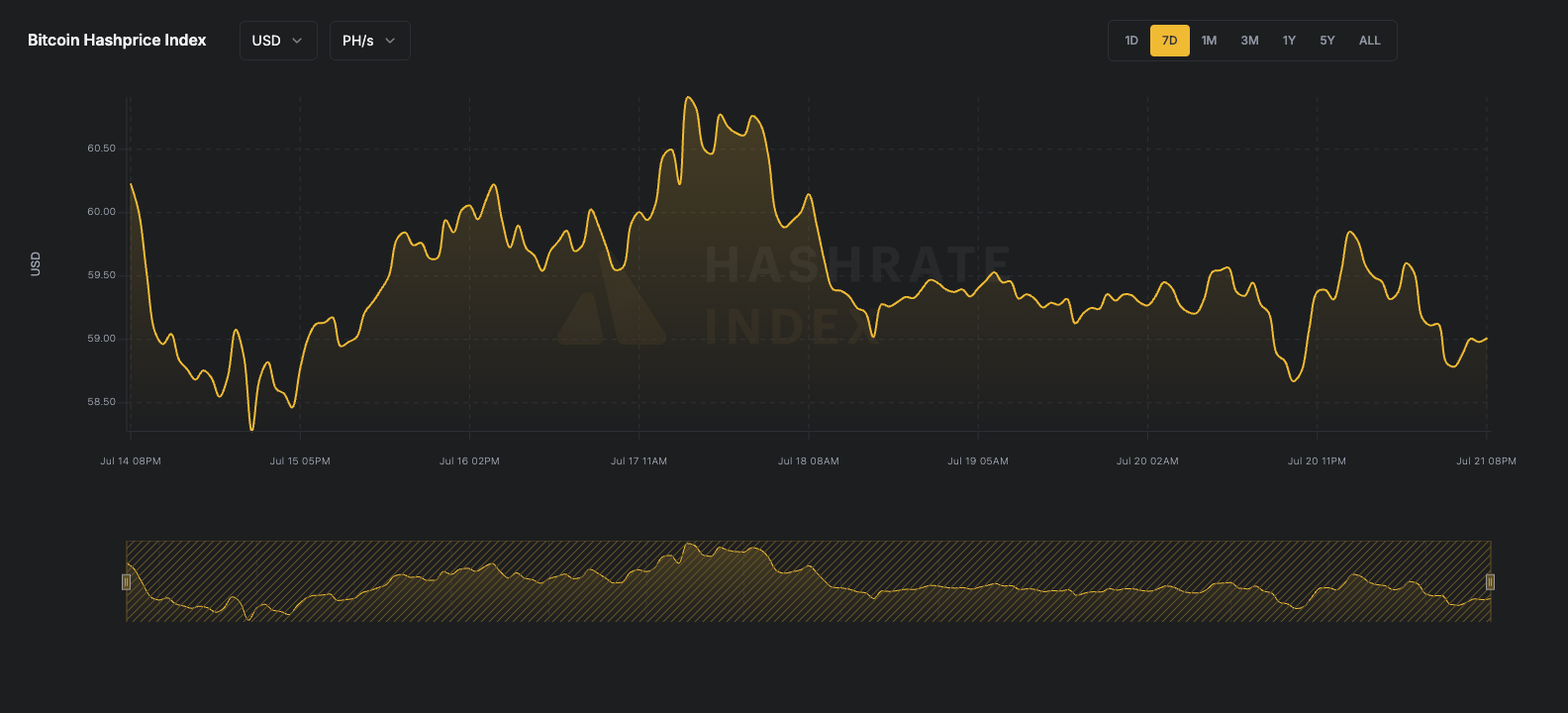 7-day line chart of Bitcoin hashprice in USD per PH/s/day from June 16 to June 23, 2025. The hashprice starts near $55, declines steadily to a low near $51.