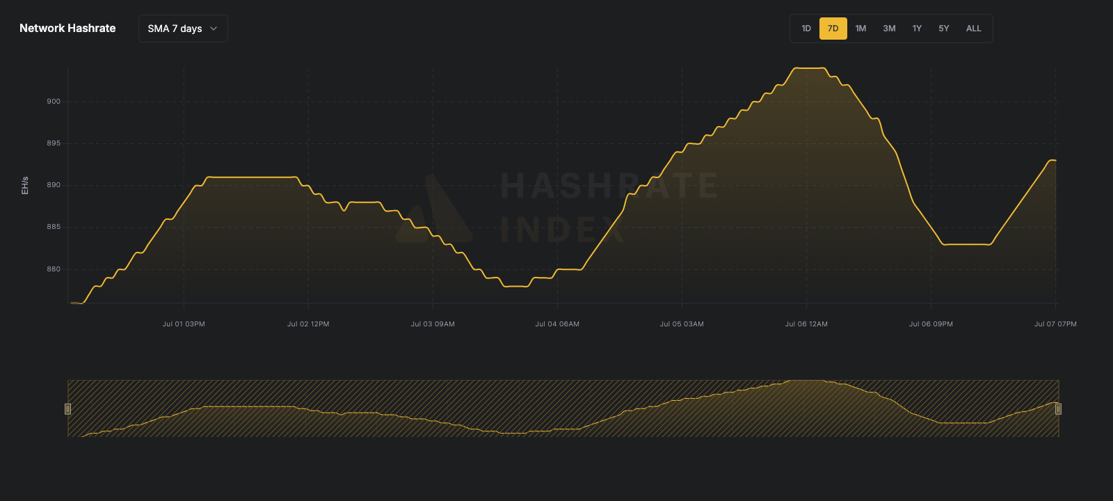 7-day line chart of Bitcoin network hashrate from June 116 to June 23, 2025, showing a fall from ~929 EH/s to 844 EH/s. Data reflects 7-day simple moving average (SMA), visualized in yellow.